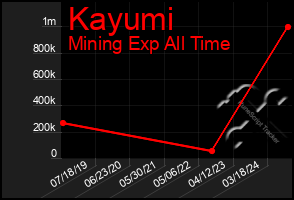 Total Graph of Kayumi