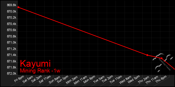 Last 7 Days Graph of Kayumi