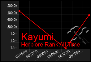 Total Graph of Kayumi