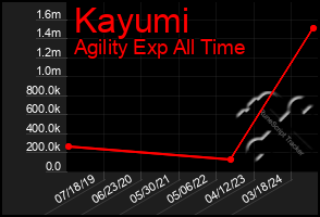 Total Graph of Kayumi