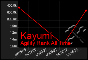 Total Graph of Kayumi