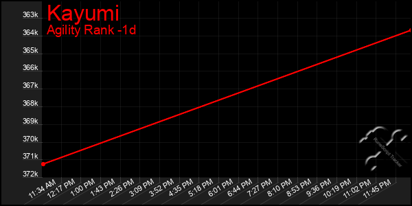 Last 24 Hours Graph of Kayumi