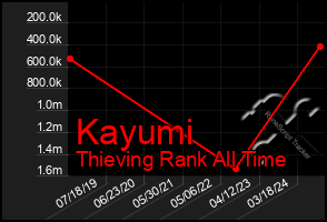 Total Graph of Kayumi