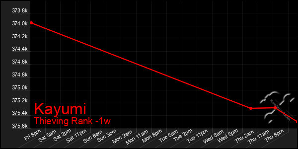 Last 7 Days Graph of Kayumi