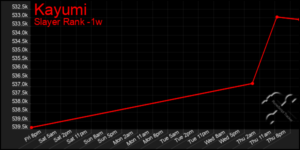 Last 7 Days Graph of Kayumi