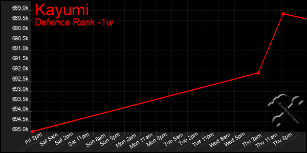 Last 7 Days Graph of Kayumi