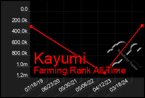 Total Graph of Kayumi