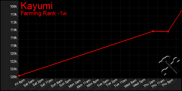 Last 7 Days Graph of Kayumi