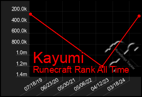 Total Graph of Kayumi