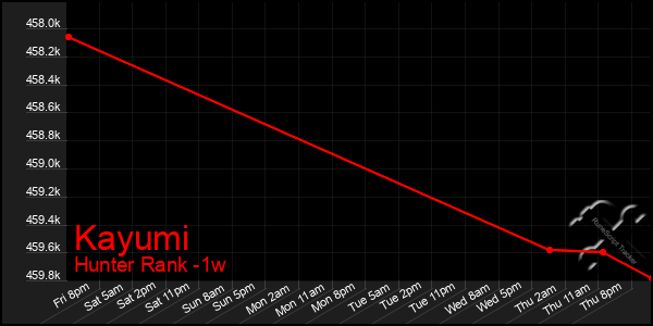 Last 7 Days Graph of Kayumi