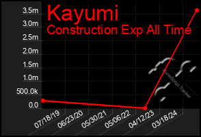 Total Graph of Kayumi