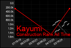 Total Graph of Kayumi