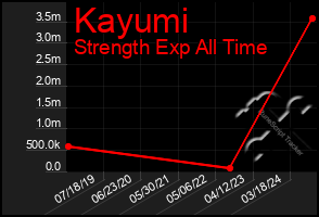 Total Graph of Kayumi