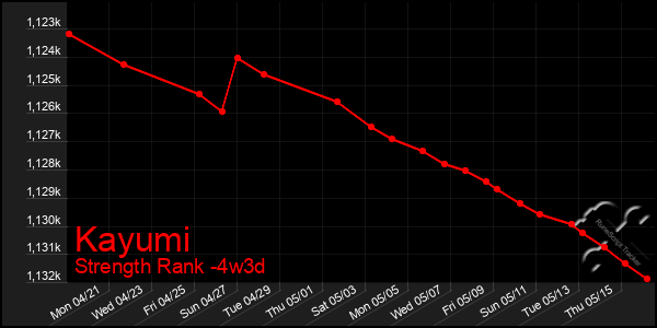 Last 31 Days Graph of Kayumi