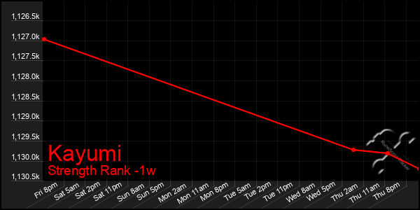 Last 7 Days Graph of Kayumi