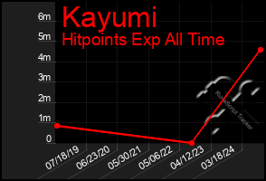 Total Graph of Kayumi