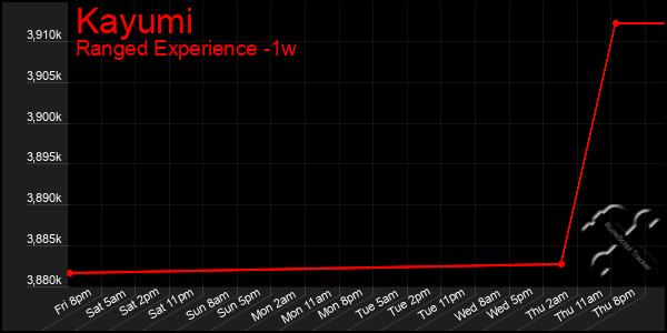 Last 7 Days Graph of Kayumi