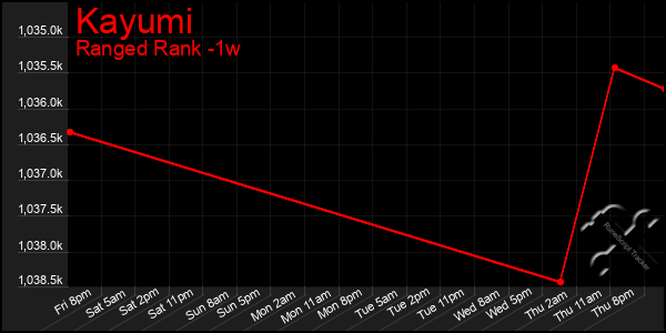 Last 7 Days Graph of Kayumi