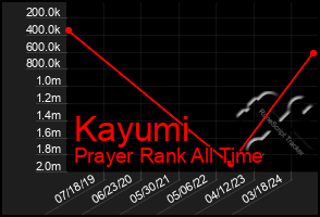 Total Graph of Kayumi