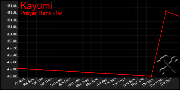 Last 7 Days Graph of Kayumi