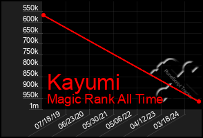 Total Graph of Kayumi