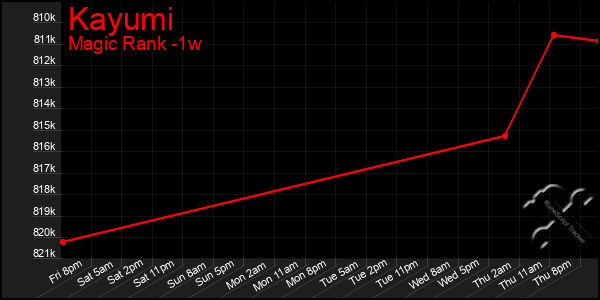 Last 7 Days Graph of Kayumi