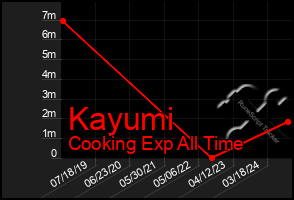 Total Graph of Kayumi