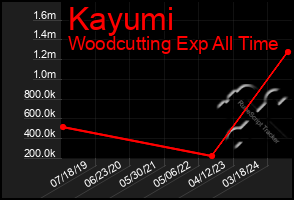 Total Graph of Kayumi