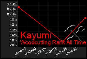 Total Graph of Kayumi