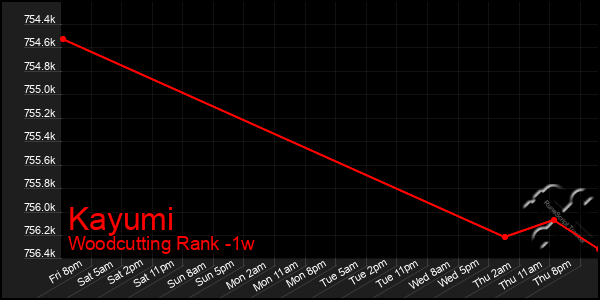 Last 7 Days Graph of Kayumi