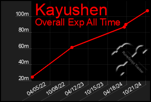 Total Graph of Kayushen