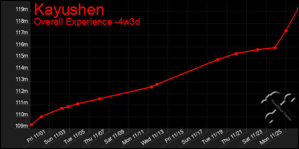 Last 31 Days Graph of Kayushen