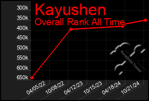 Total Graph of Kayushen