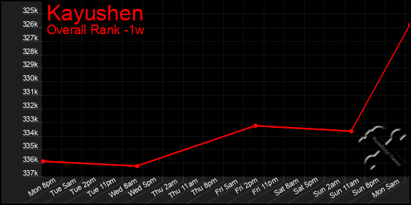 Last 7 Days Graph of Kayushen