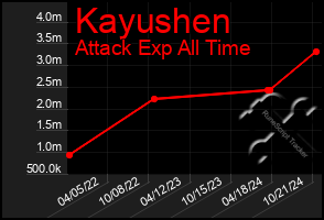 Total Graph of Kayushen