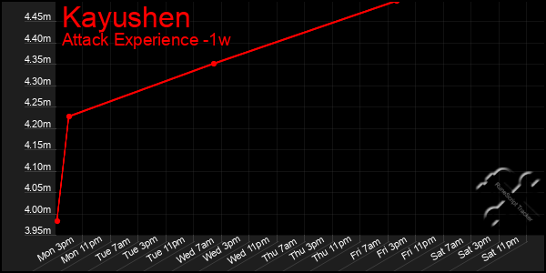 Last 7 Days Graph of Kayushen