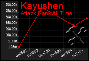 Total Graph of Kayushen