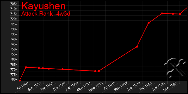 Last 31 Days Graph of Kayushen