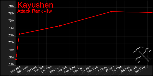 Last 7 Days Graph of Kayushen