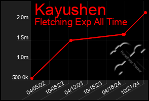 Total Graph of Kayushen