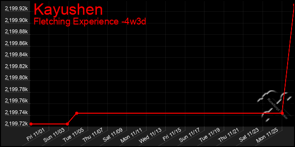 Last 31 Days Graph of Kayushen