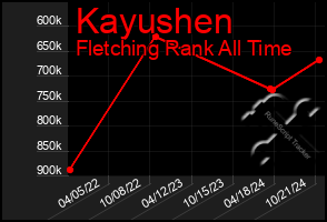 Total Graph of Kayushen