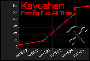 Total Graph of Kayushen