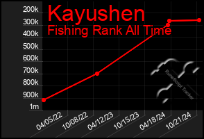 Total Graph of Kayushen