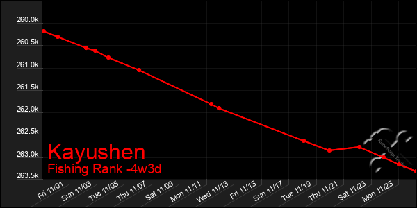 Last 31 Days Graph of Kayushen