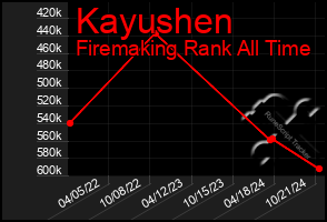 Total Graph of Kayushen