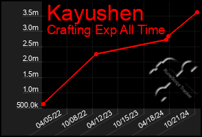 Total Graph of Kayushen