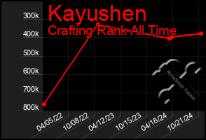 Total Graph of Kayushen