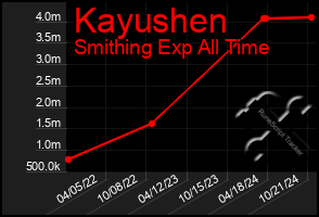 Total Graph of Kayushen