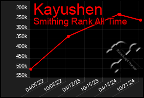 Total Graph of Kayushen